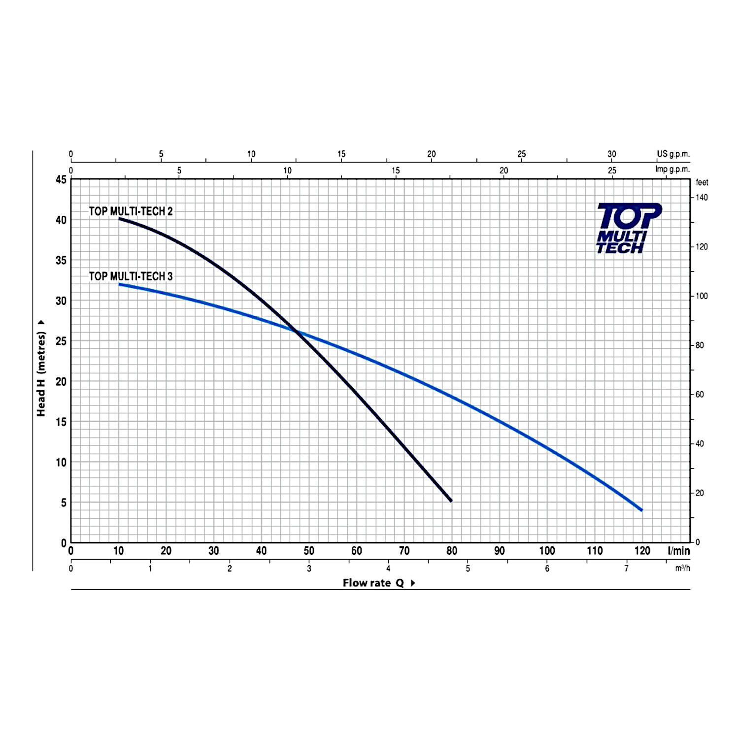 Pedrollo TOP MULTI TECH 2 asott kut szivattyu